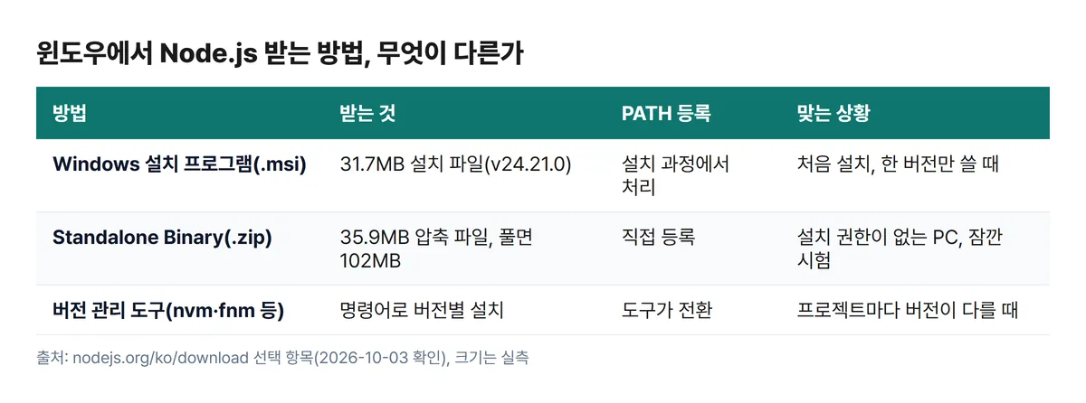 윈도우 노드 설치 방법 msi zip 버전 관리 도구 비교표