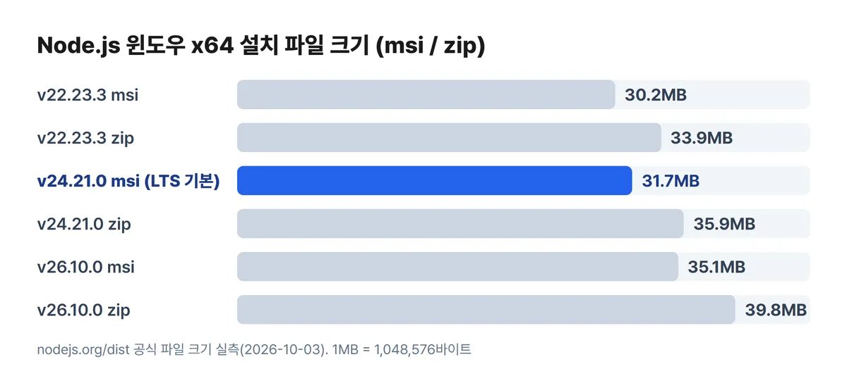 노드 v22 v24 v26 윈도우 msi zip 설치 파일 크기 비교 차트