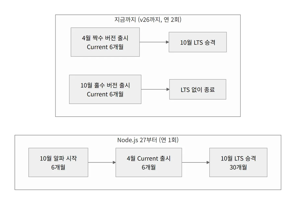 노드 27부터 바뀌는 연 1회 출시 일정 다이어그램