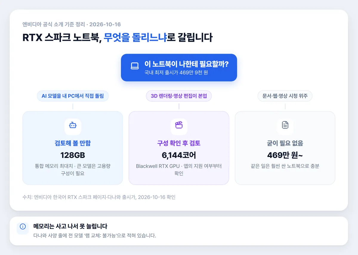 RTX 스파크 노트북이 필요한 사람과 필요 없는 사람 구분 그림