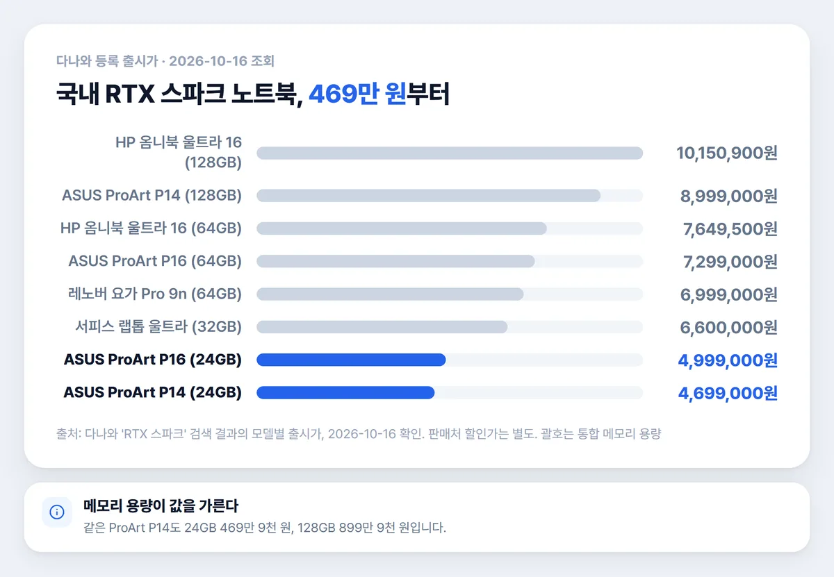 RTX 스파크 노트북 국내 출시가 모델별 비교 차트