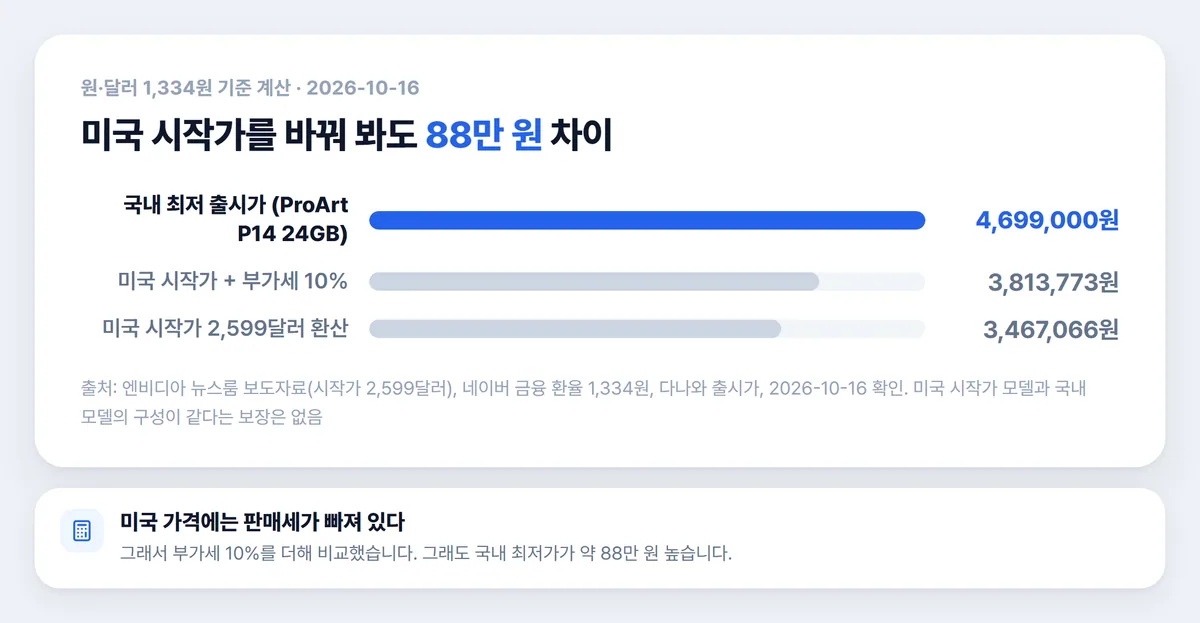 RTX 스파크 미국 시작가 환산과 국내 최저 출시가 비교 차트