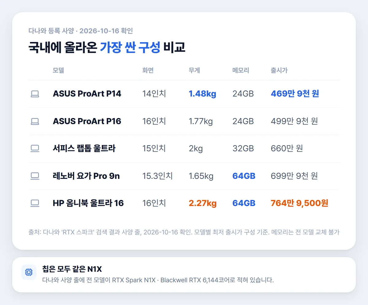 RTX 스파크 노트북 국내 모델별 화면 무게 메모리 출시가 비교표