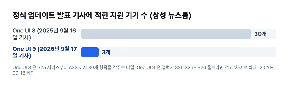 One UI 8 과 One UI 9 정식 발표 기사에 적힌 지원 기기 수 비교 차트, 30개 대 3개