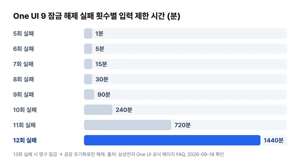 One UI 9 잠금 해제 실패 횟수별 입력 제한 시간 차트, 5회 1분부터 12회 24시간까지