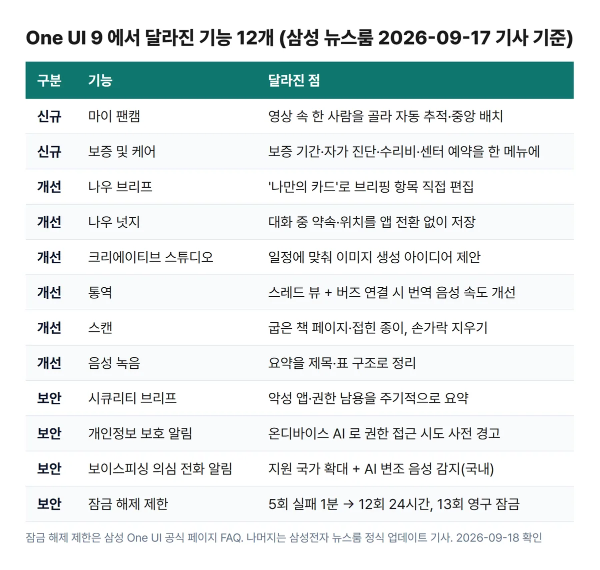 One UI 9 달라진 기능 12개 정리표, 신규 2개 개선 6개 보안 4개
