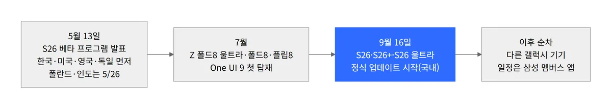 One UI 9 일정 다이어그램, 5월 베타 발표부터 9월 16일 S26 정식 업데이트까지