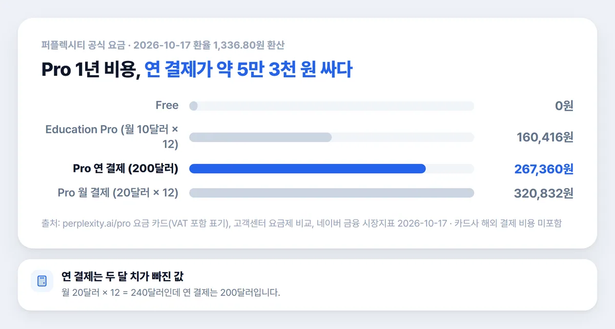 퍼플렉시티 가격 요금제별 1년 비용 원화 환산 차트