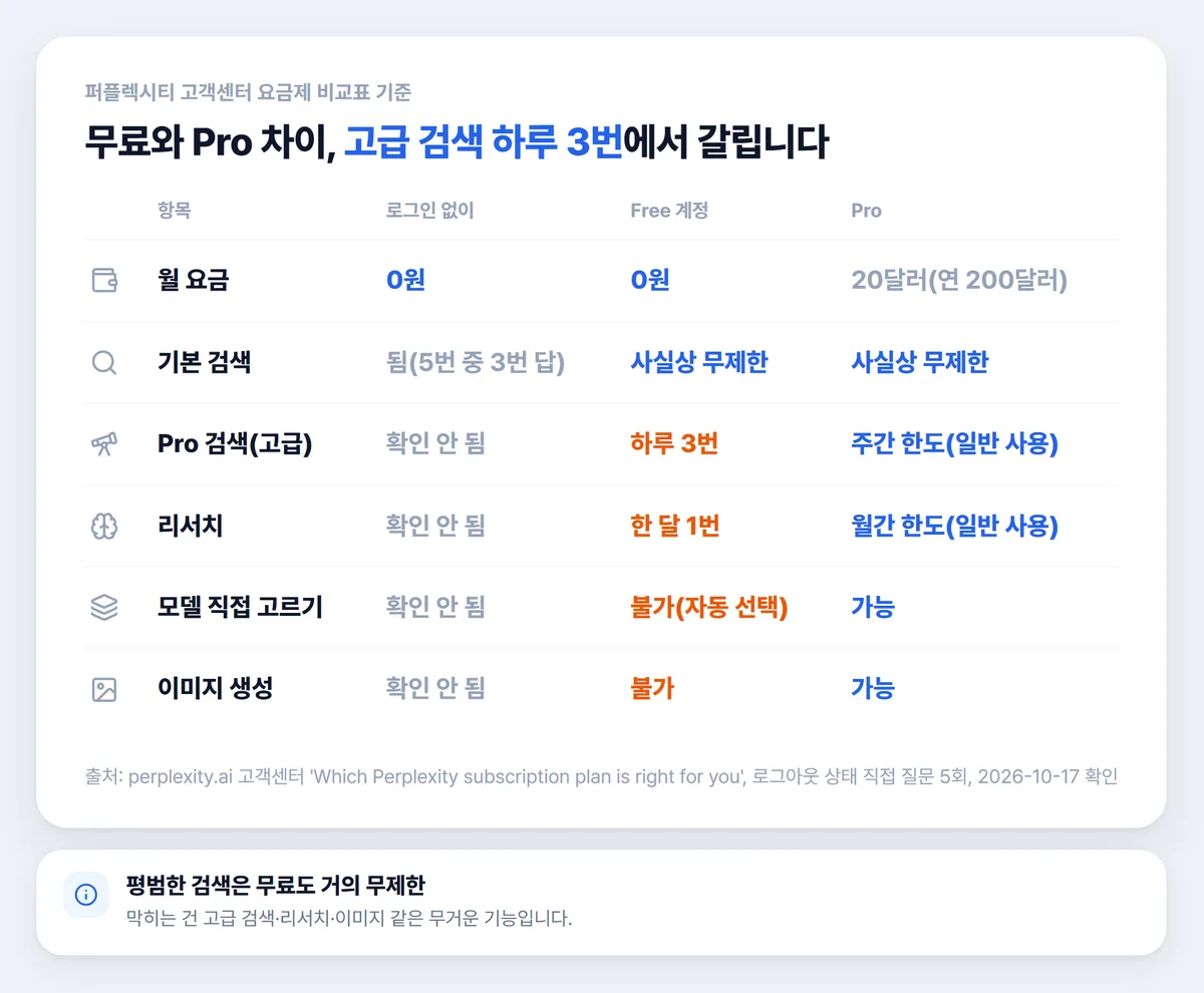 퍼플렉시티 무료와 Pro 차이 비교표