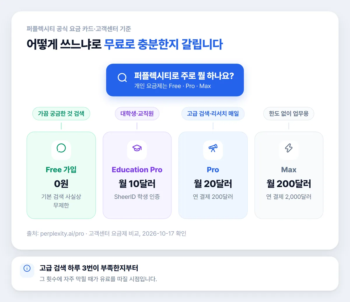 퍼플렉시티 무료와 유료 요금제 고르는 기준 그림