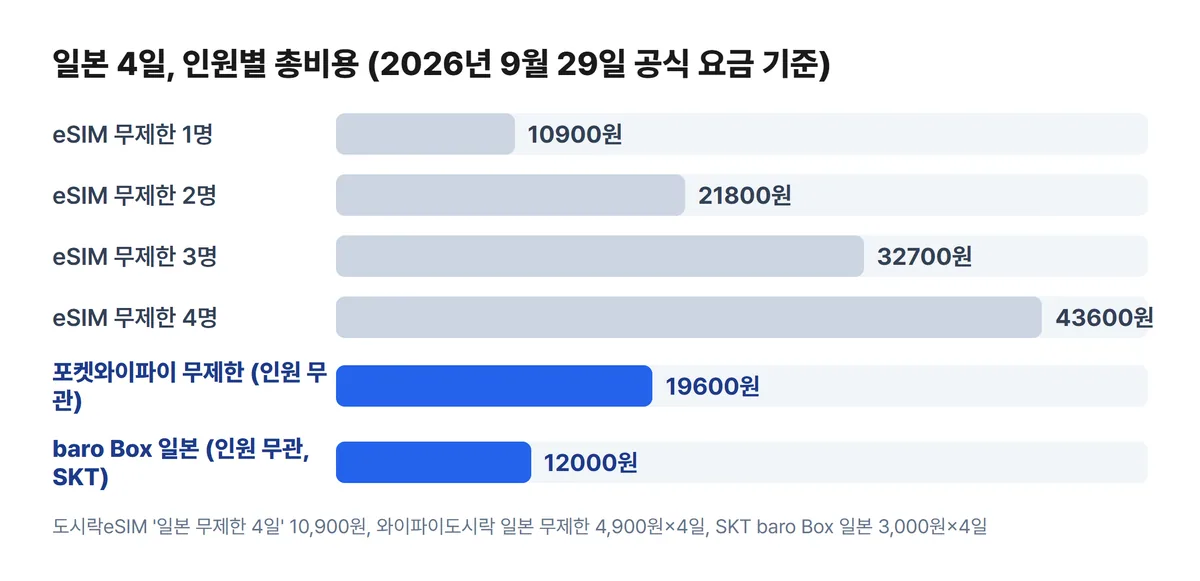 포켓와이파이 eSIM 일본 4일 인원별 총비용 차트