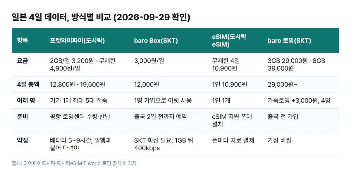 포켓와이파이 baro Box eSIM 로밍 일본 4일 비교표
