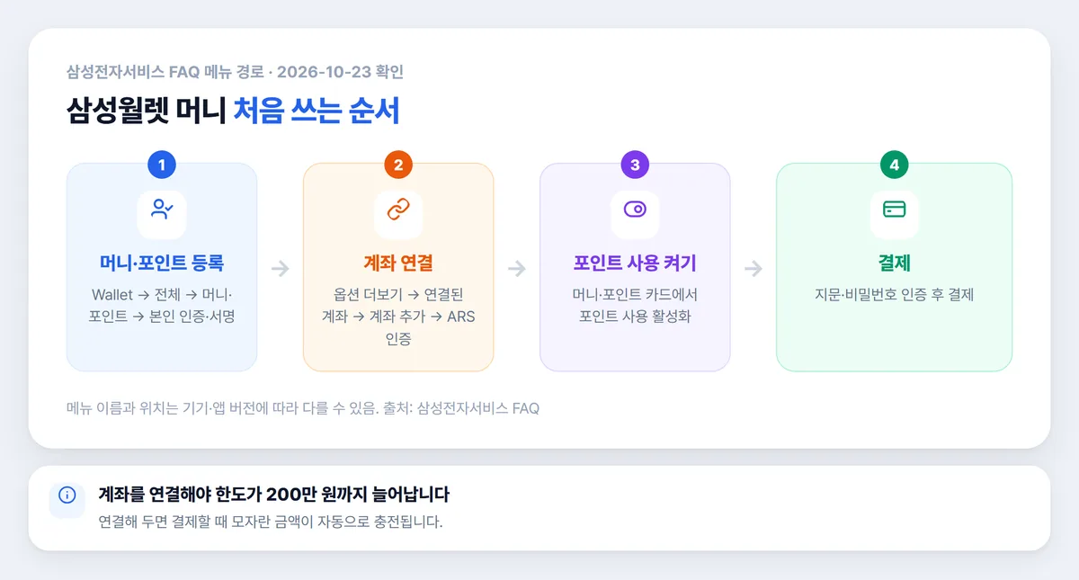 삼성월렛 머니 등록 계좌 연결 포인트 사용 순서 그림