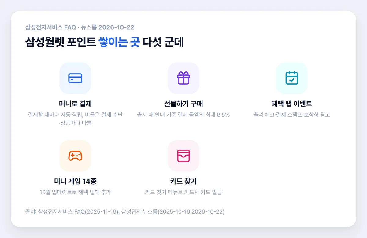 삼성월렛 포인트 적립 방법 다섯 가지 아이콘