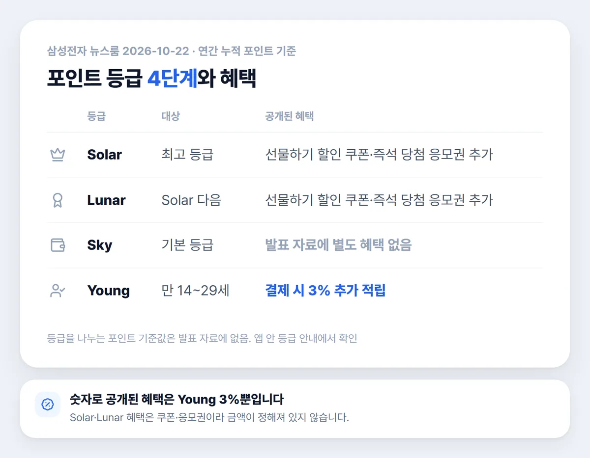 삼성월렛 포인트 등급 4단계 Solar Lunar Sky Young 표