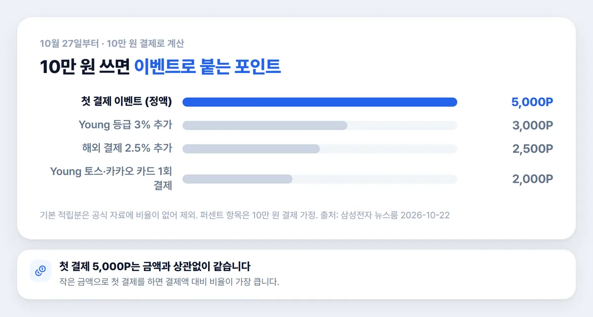 삼성월렛 머니 10만 원 결제 시 이벤트 포인트 비교 차트