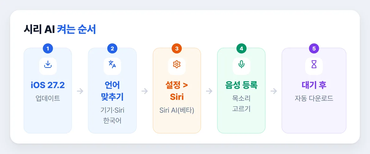 새 시리 활성화방법 5단계 순서 그림