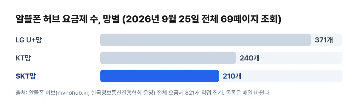 알뜰폰 허브 망별 요금제 수 SKT망 210개 차트