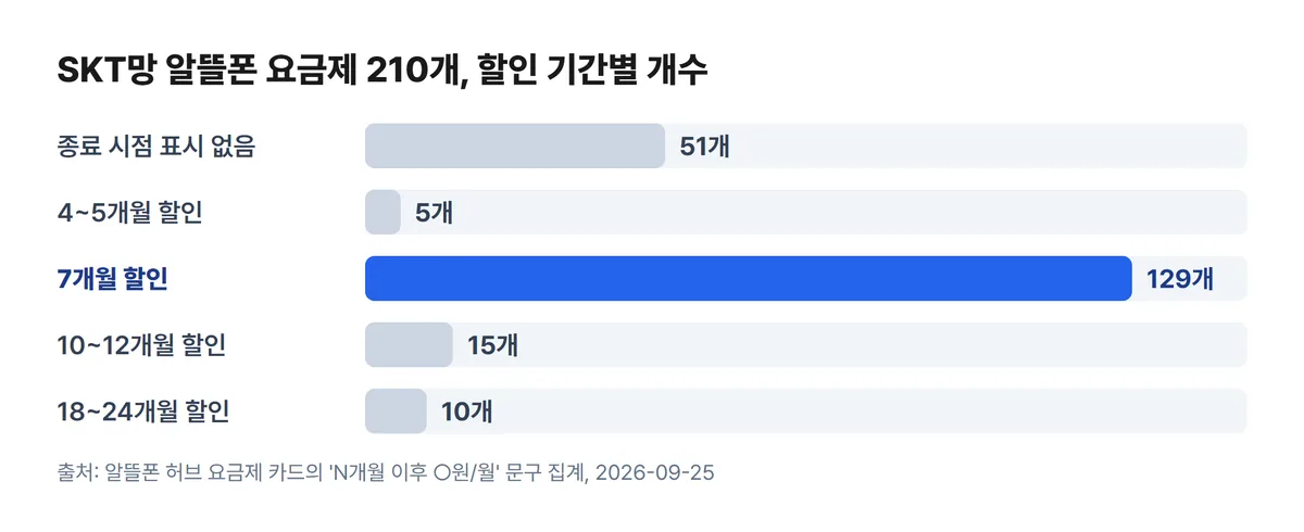 SKT망 알뜰폰 요금제 할인 기간별 개수 차트 7개월 129개