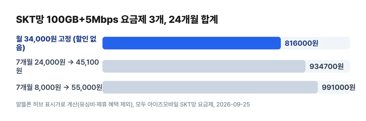 SKT 알뜰폰 100GB 요금제 3개 24개월 합계 비교 차트