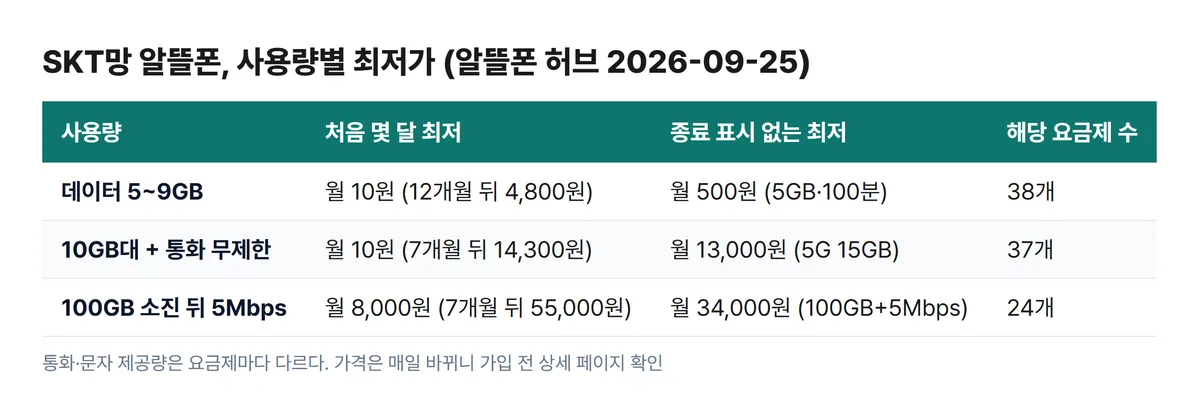 SKT망 알뜰폰 사용량별 최저가 비교표