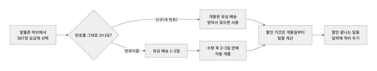 SKT 알뜰폰 가입 절차 신규 번호이동 개통 흐름도