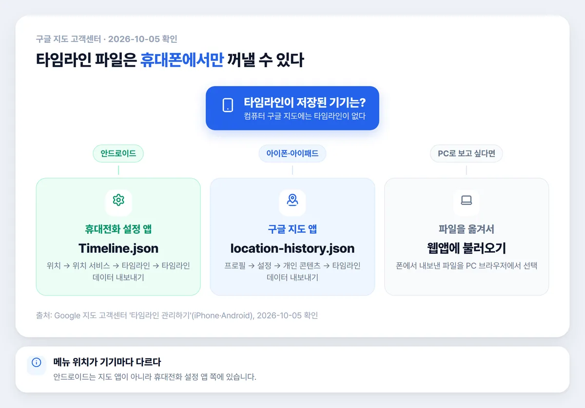 안드로이드 아이폰 구글 지도 타임라인 데이터 내보내기 경로 그림