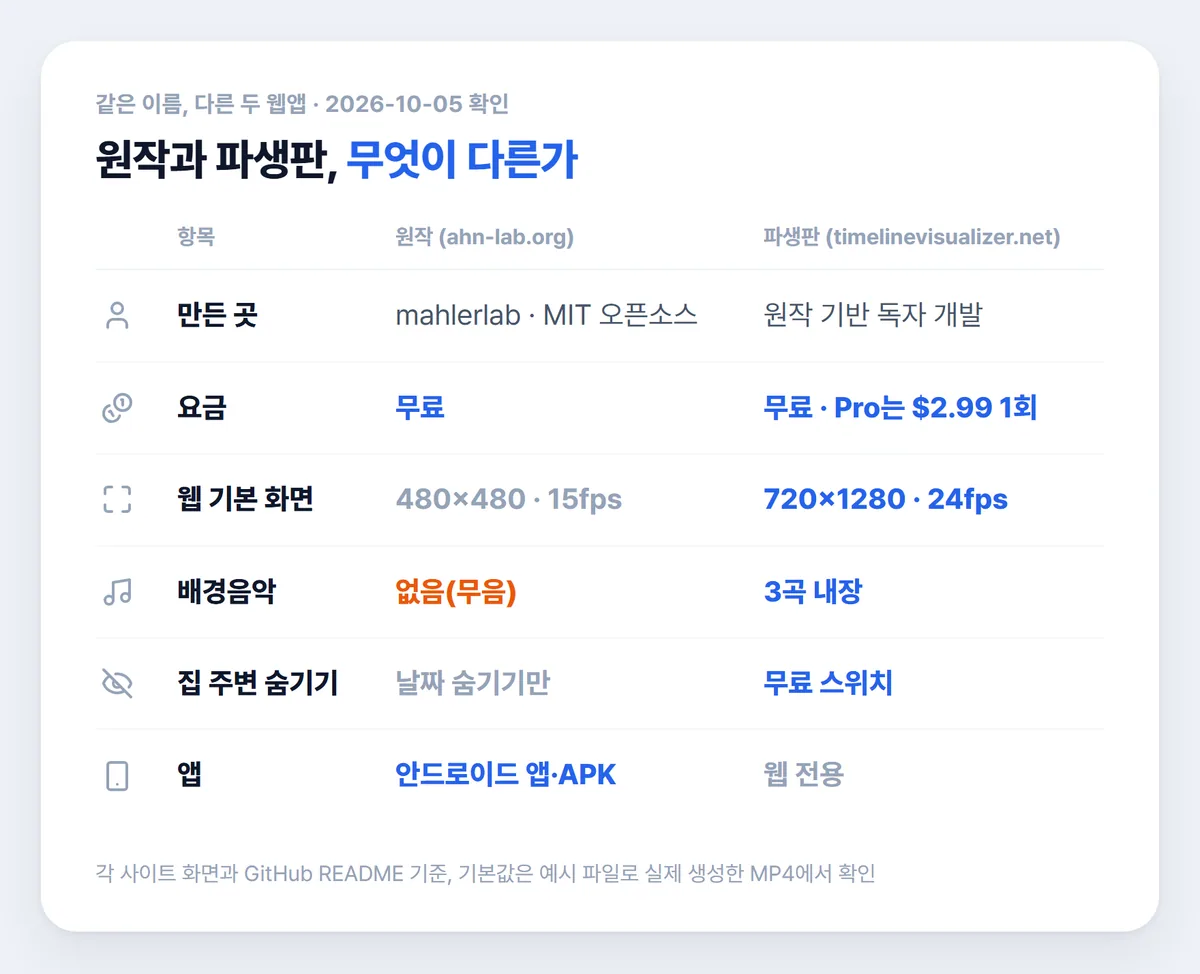 타임라인 비주얼라이저 원작과 파생판 기능 비교표
