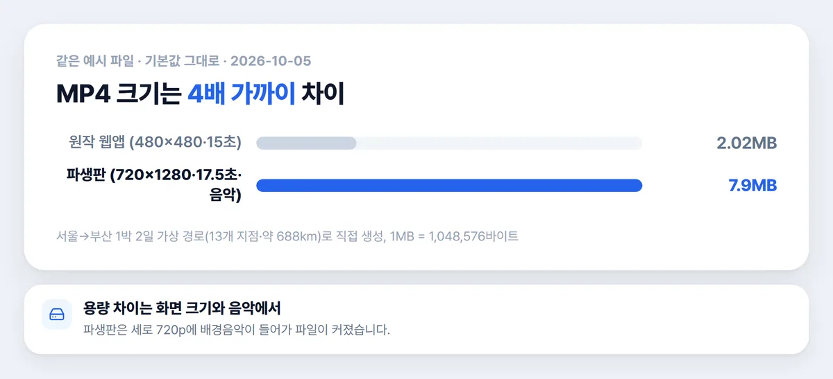 타임라인 비주얼라이저 MP4 파일 크기 비교 차트