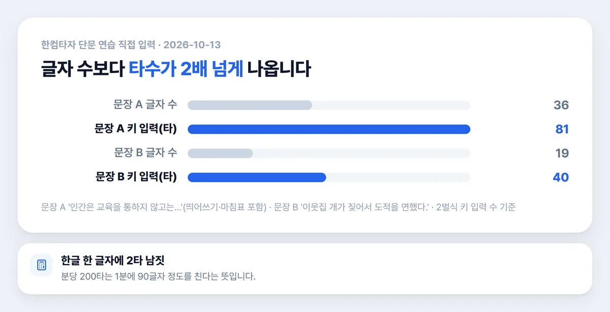 타자연습 두 문장의 글자 수와 타수 비교 막대 차트