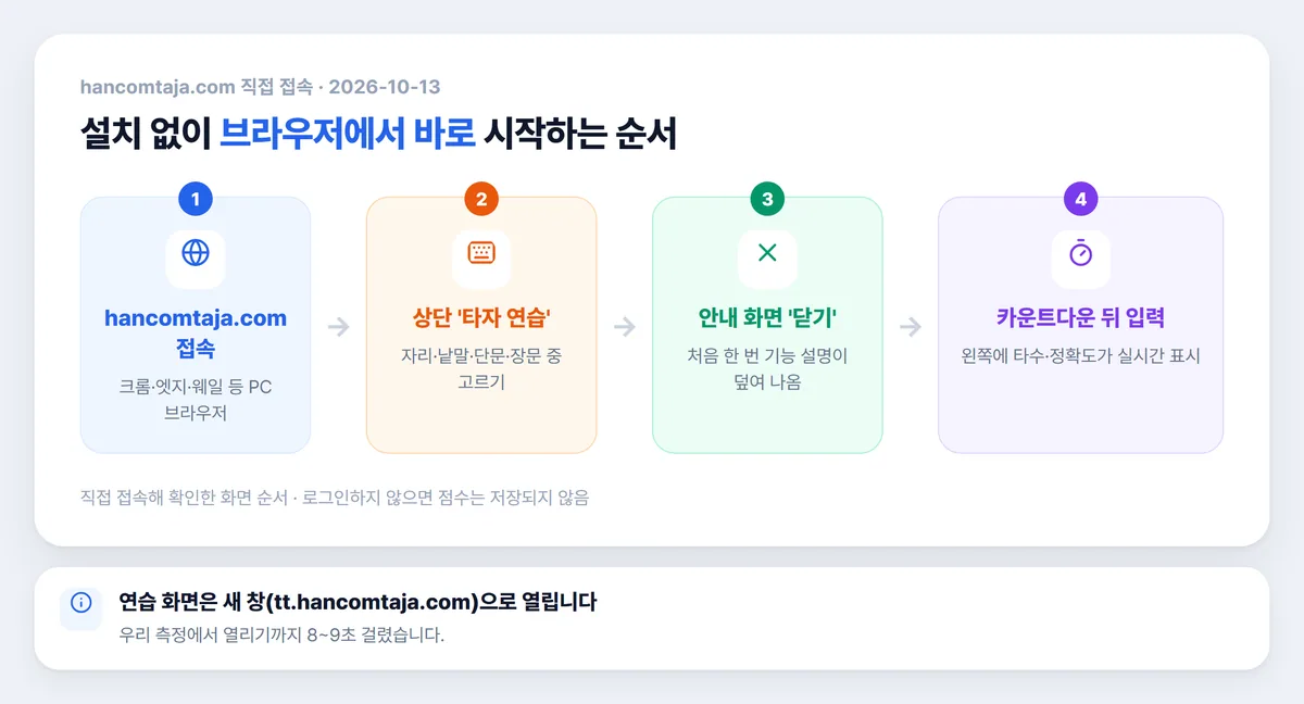 한컴타자 타자연습을 시작하는 네 단계 그림