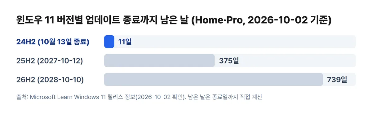 윈도우11 24H2 25H2 26H2 업데이트 종료까지 남은 날 차트