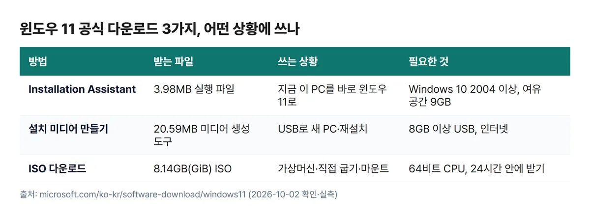 윈도우11 다운로드 방법 3가지 비교표 설치 도우미 미디어 생성 도구 ISO