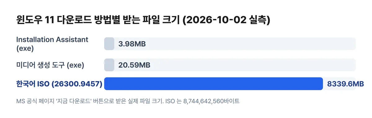 윈도우11 설치 도우미 미디어 생성 도구 ISO 파일 크기 실측 차트
