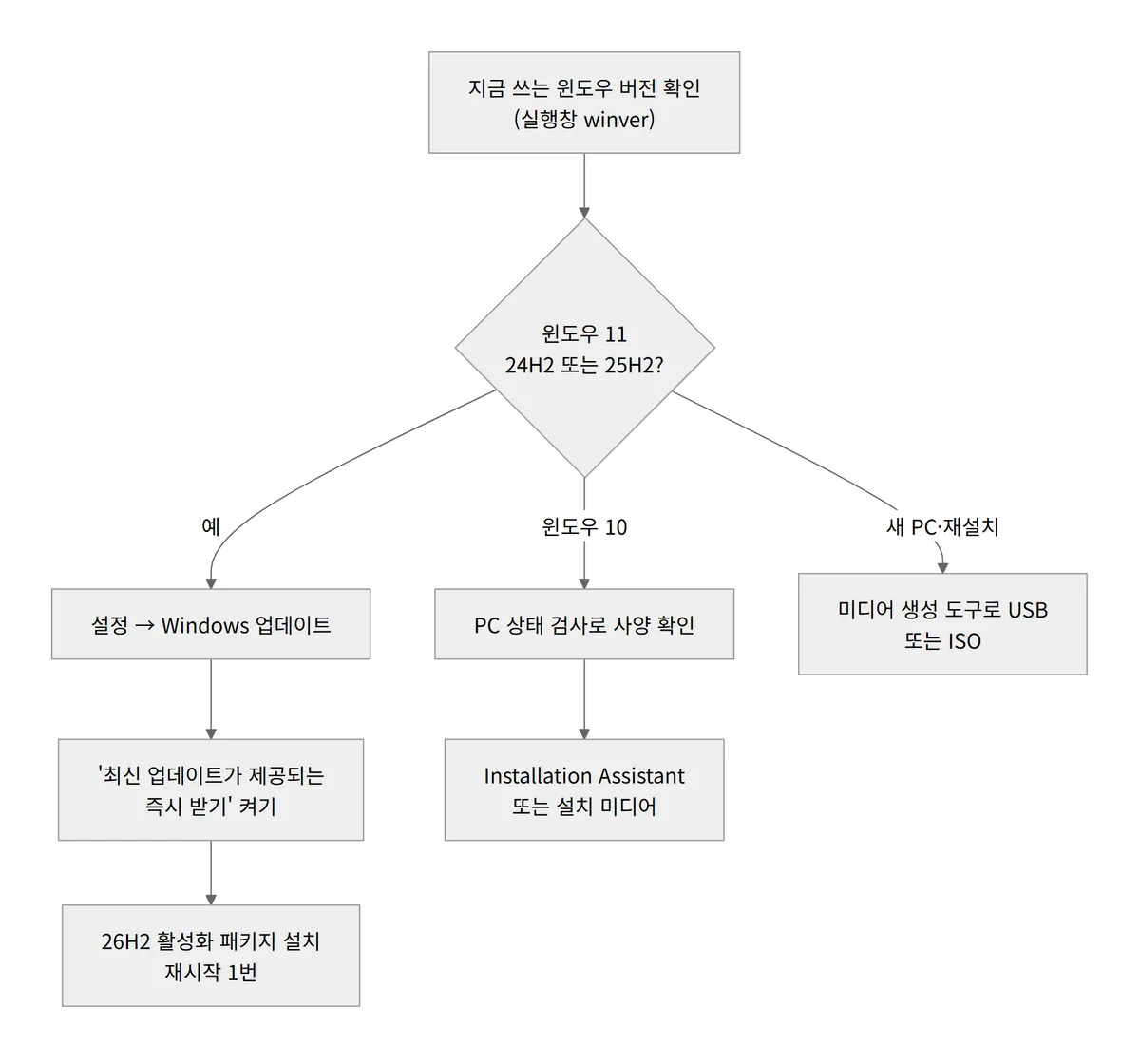 윈도우11 26H2 업데이트 받는 순서 다이어그램
