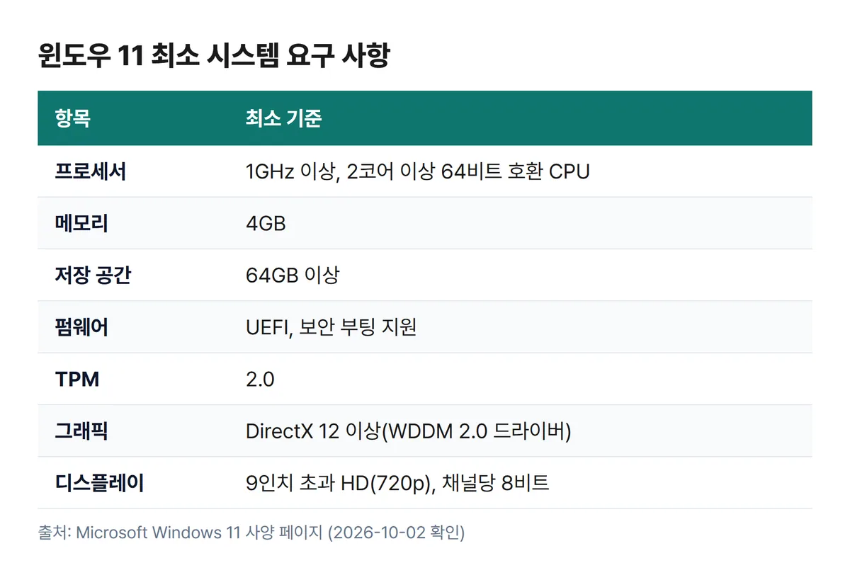 윈도우11 최소 시스템 요구 사항 표 TPM 2.0 메모리 4GB