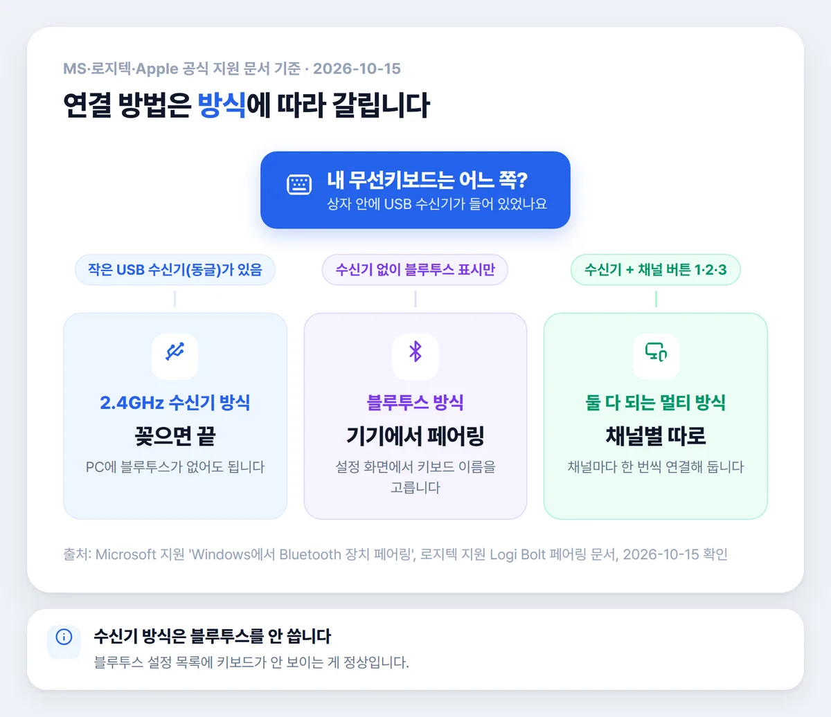 무선키보드 방식 구분, 수신기 방식과 블루투스 방식과 멀티 방식