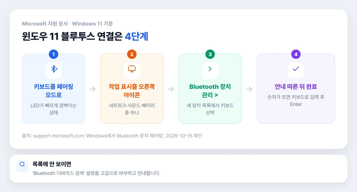 윈도우 11 무선키보드 블루투스 연결 4단계