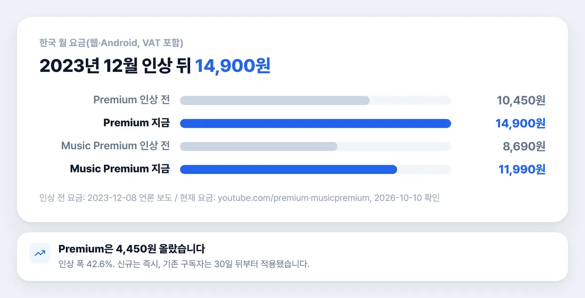 유튜브 프리미엄 요금 인상 전후 비교 차트