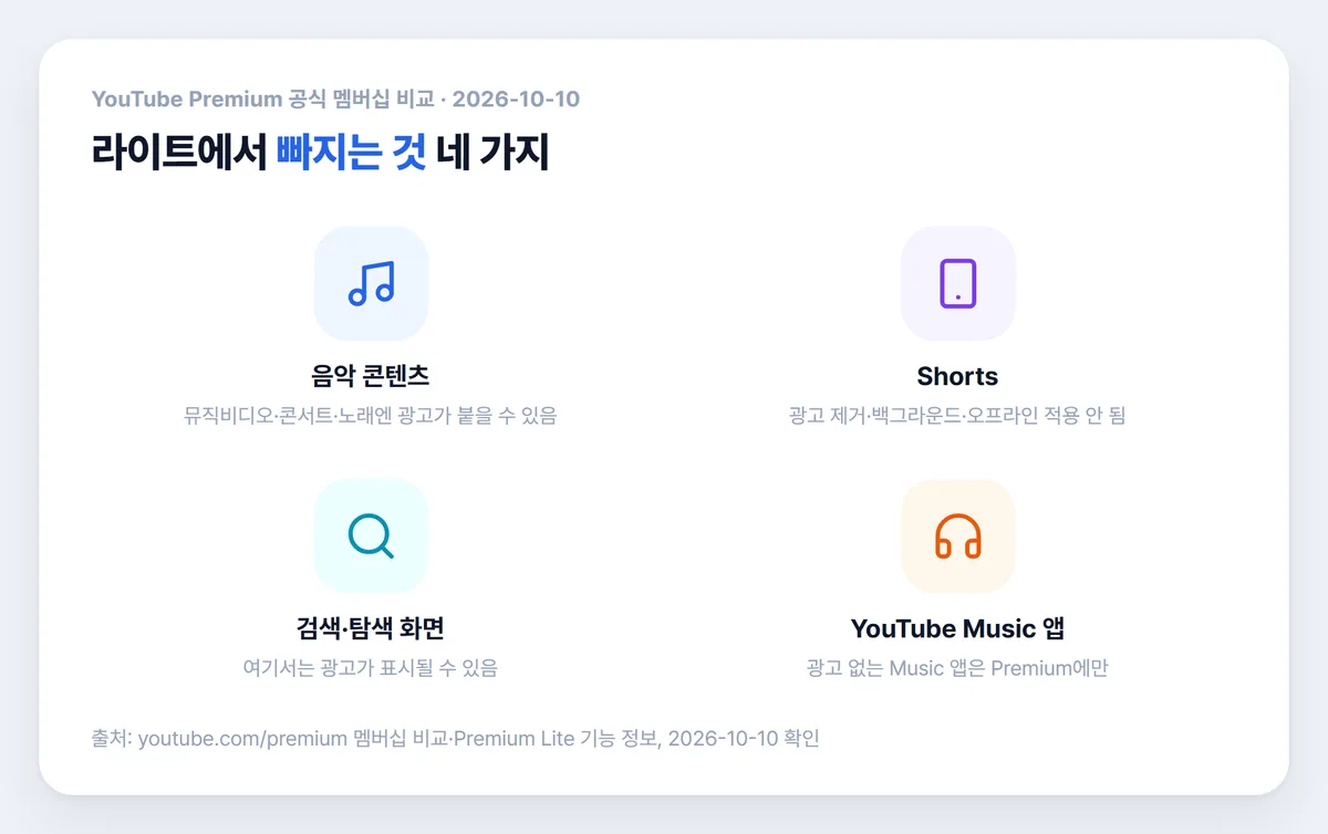 유튜브 프리미엄 라이트에서 빠지는 음악 쇼츠 검색 광고 Music 앱 네 가지