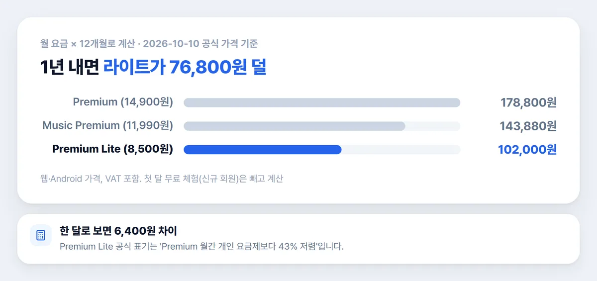유튜브 프리미엄과 라이트 뮤직 프리미엄 1년 요금 계산 차트