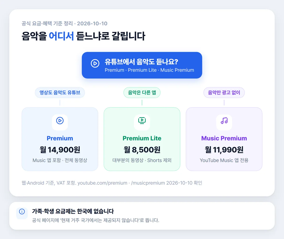 유튜브 프리미엄 라이트 뮤직 프리미엄 중 고르는 기준 인포그래픽