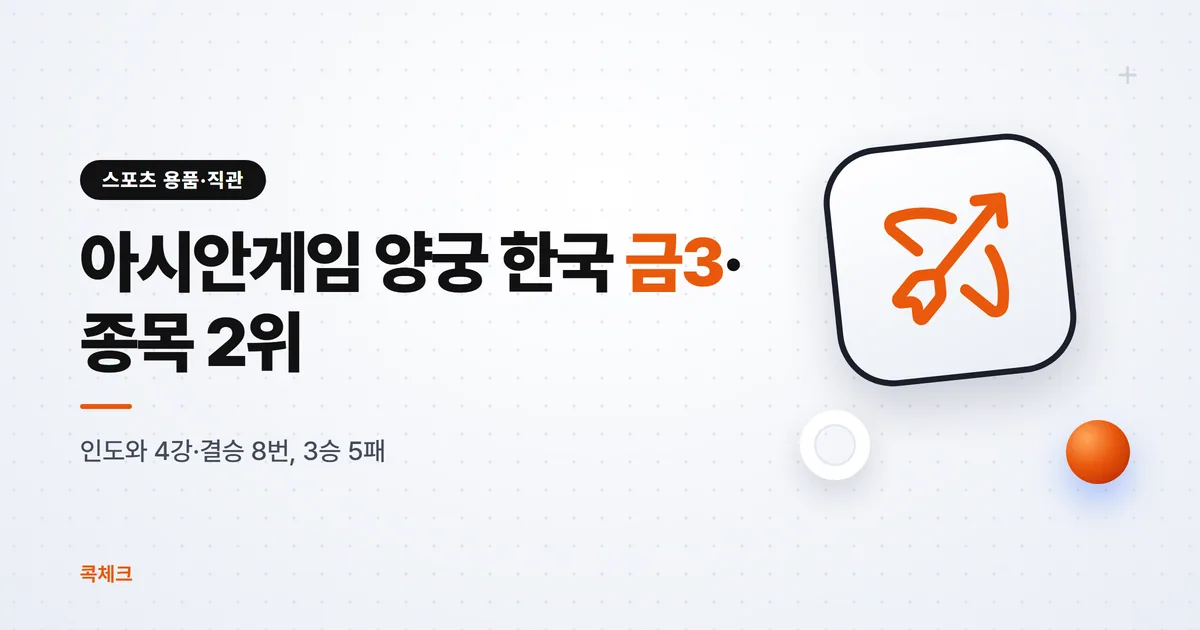 아시안게임 양궁 결과, 한국 금3으로 2위… 인도에 1위 내줘