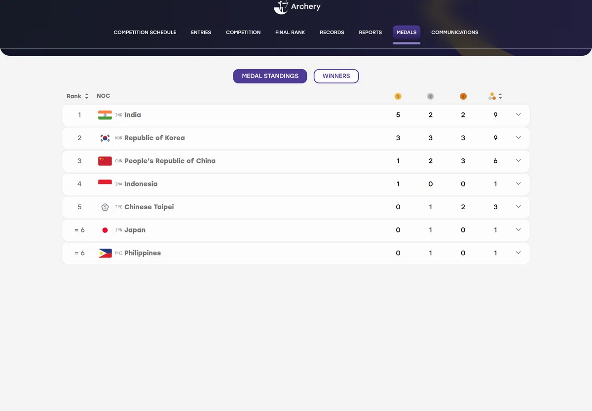 아시안게임 양궁 메달 순위 인도 1위 한국 2위 공식 결과 사이트 화면