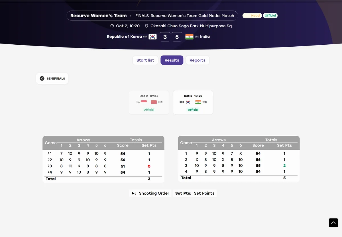 아시안게임 양궁 리커브 여자 단체 결승 한국 인도 3-5 세트 기록 화면