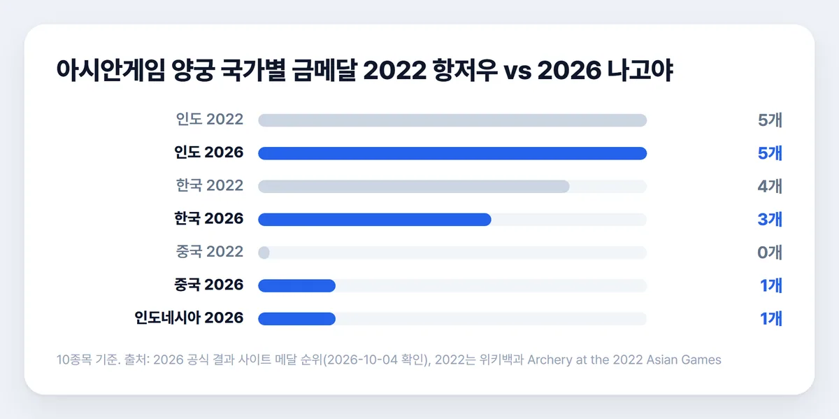 아시안게임 양궁 국가별 금메달 2022 항저우 2026 나고야 비교 차트