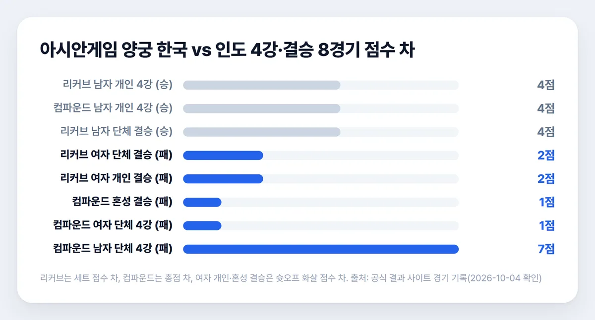 아시안게임 양궁 한국 인도 4강 결승 8경기 점수 차 비교 차트