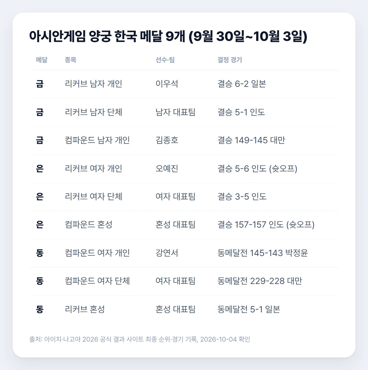 아시안게임 양궁 한국 메달 9개 종목 선수 결정 경기 표
