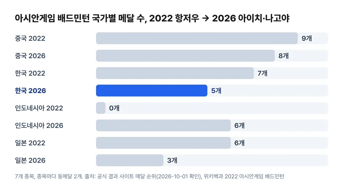 아시안게임 배드민턴 국가별 메달 수 2022 항저우 2026 비교 한국 7개에서 5개 차트