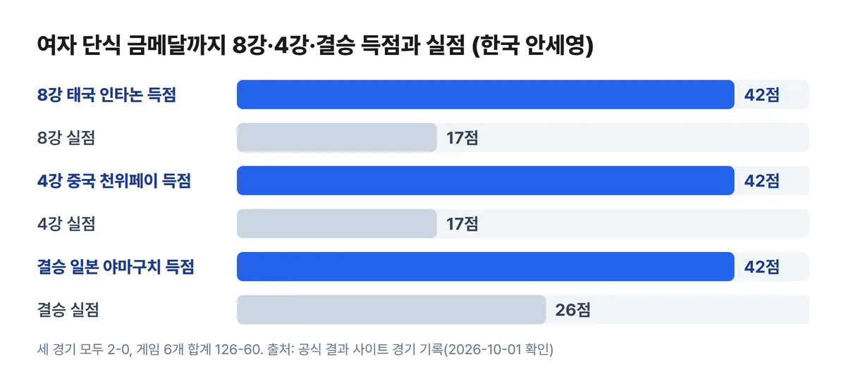 아시안게임 배드민턴 여자 단식 안세영 8강 4강 결승 득점 실점 비교 차트